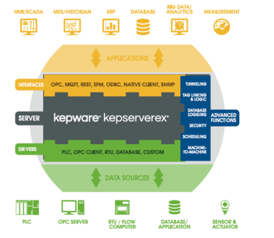 KepwareEx 軟件開發 驅動工業物聯網的關鍵技術