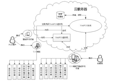 POS收銀系統(tǒng) 軟硬件一體化，驅(qū)動(dòng)零售新未來(lái)